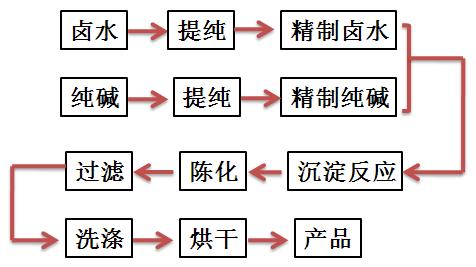 食品级重质碳酸镁的合成工艺流程图